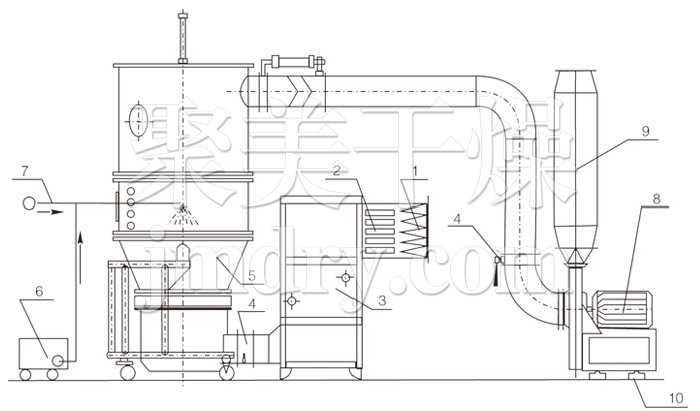 沸騰制粒干燥機結(jié)構(gòu)示意圖