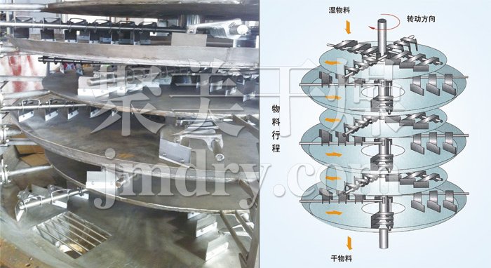 盤式連續(xù)干燥機