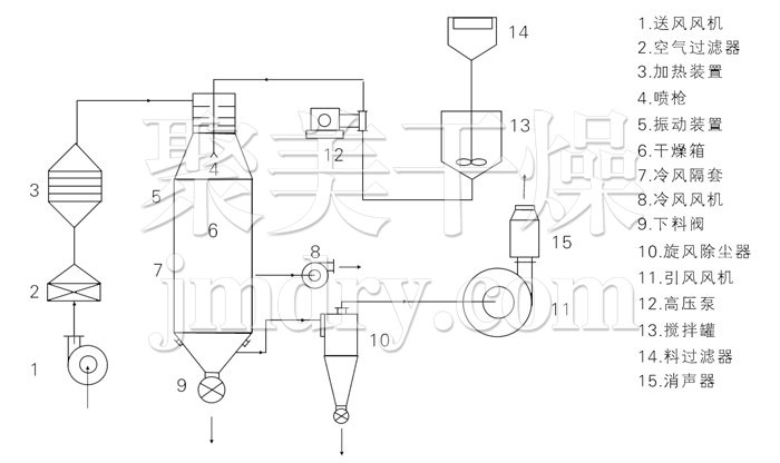壓力式噴霧干燥機結構示意圖